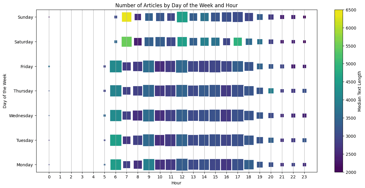 Daily Amount and Length of Articles