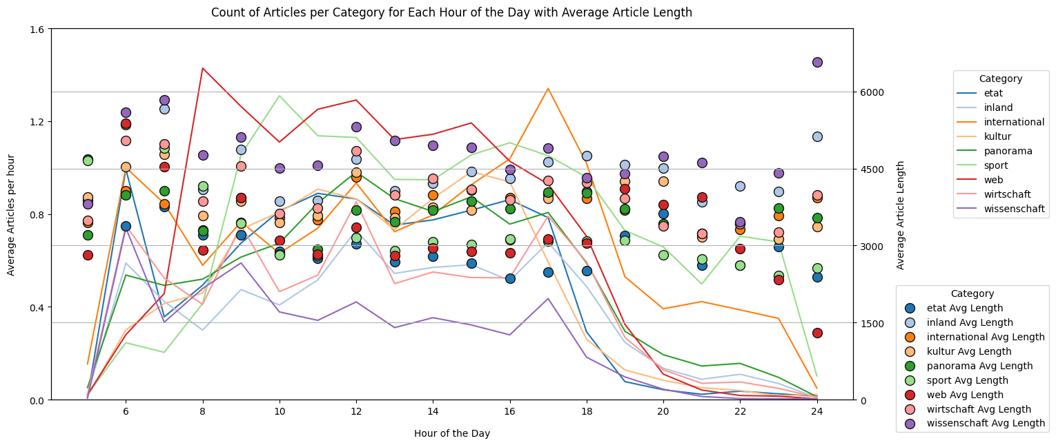 Graph - Article Amount & Article Length over the day